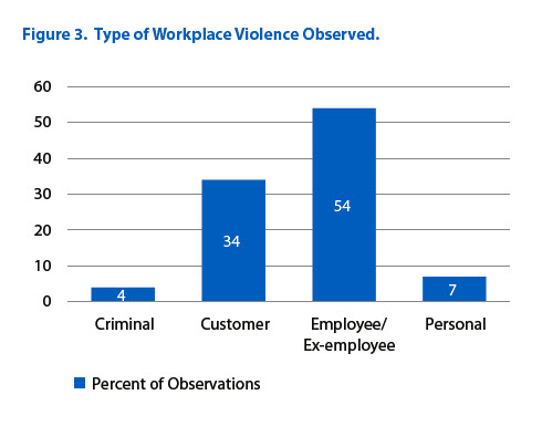 types of workplace violence occuring in government